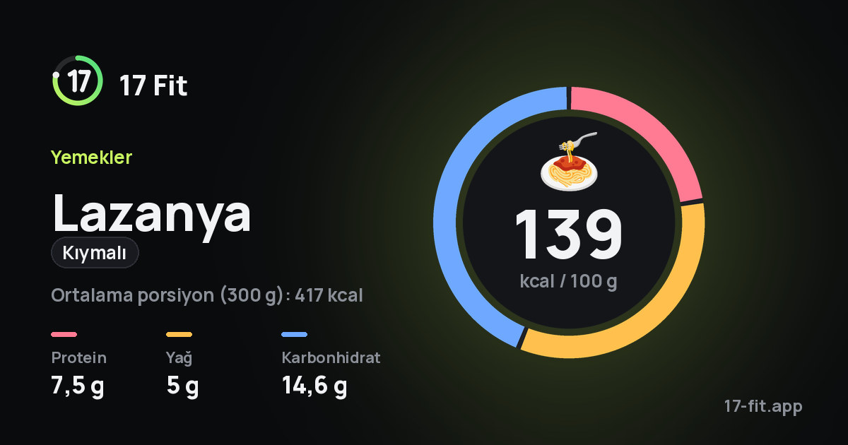 Lazanya (kıymalı): 139 kcal / 100 g, protein 7,5 g, yağ 5 g, karbonhidrat 14,6 g.