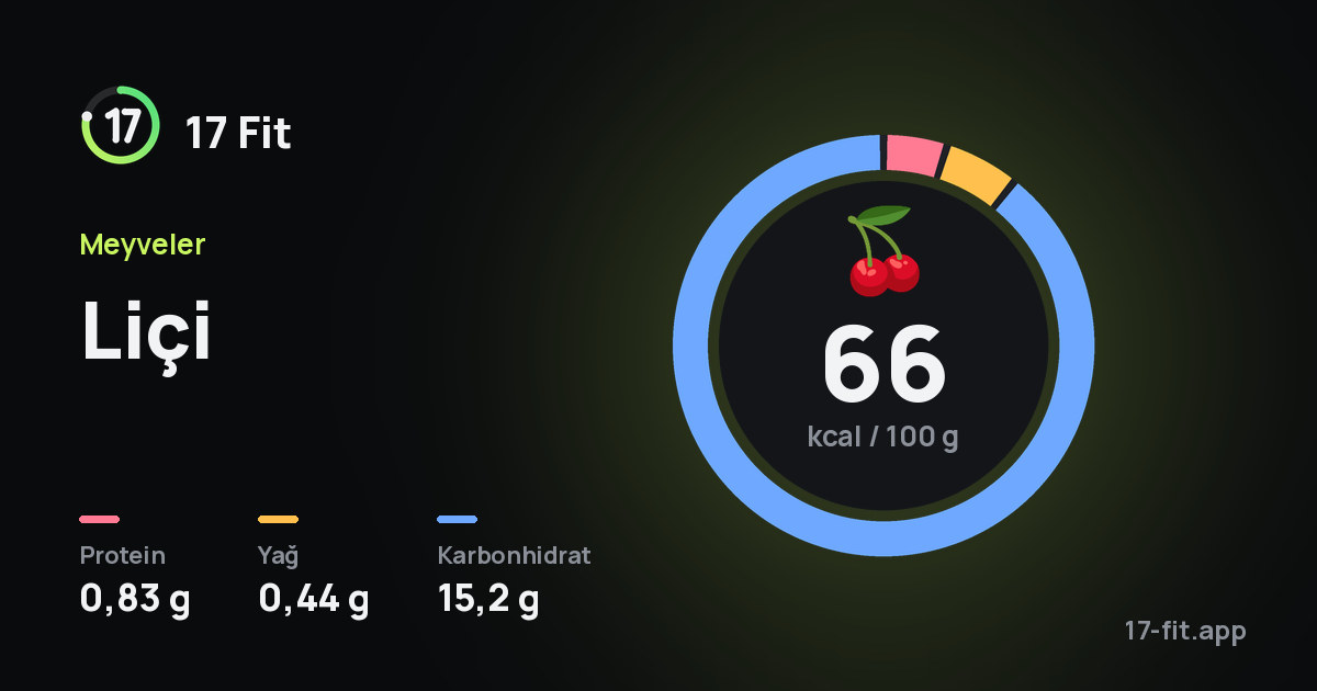 Liçi: 66 kcal / 100 g, protein 0,83 g, yağ 0,44 g, karbonhidrat 15,2 g.