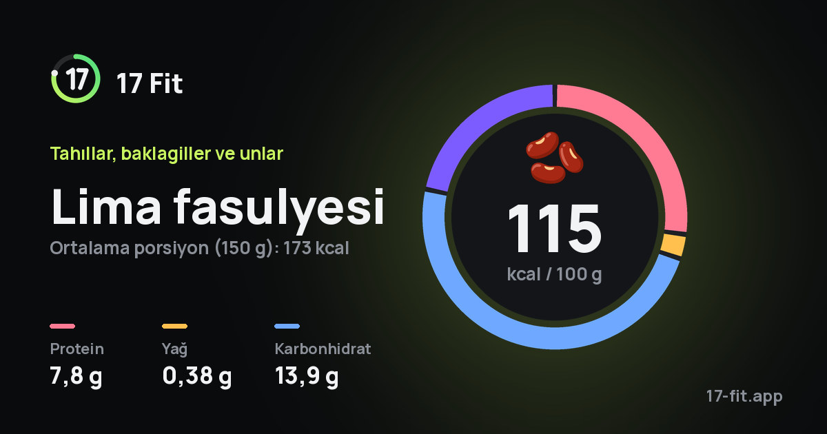Lima fasulyesi: 115 kcal / 100 g, protein 7,8 g, yağ 0,38 g, karbonhidrat 13,9 g.