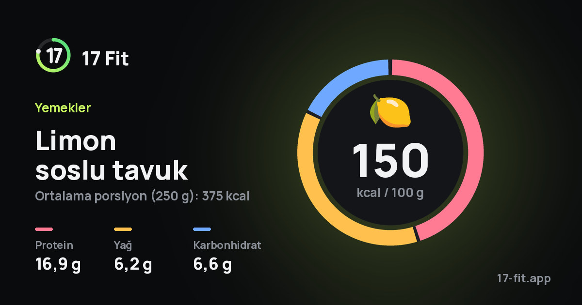Limon soslu tavuk: 150 kcal / 100 g, protein 16,9 g, yağ 6,2 g, karbonhidrat 6,6 g.