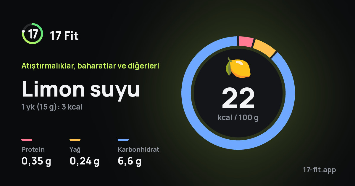 Limon suyu: 22 kcal / 100 g, protein 0,35 g, yağ 0,24 g, karbonhidrat 6,6 g.