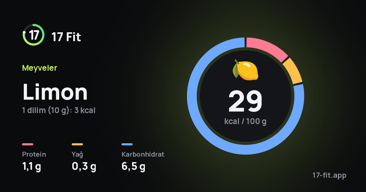 Limon: 29 kcal / 100 g, protein 1,1 g, yağ 0,3 g, karbonhidrat 6,5 g.