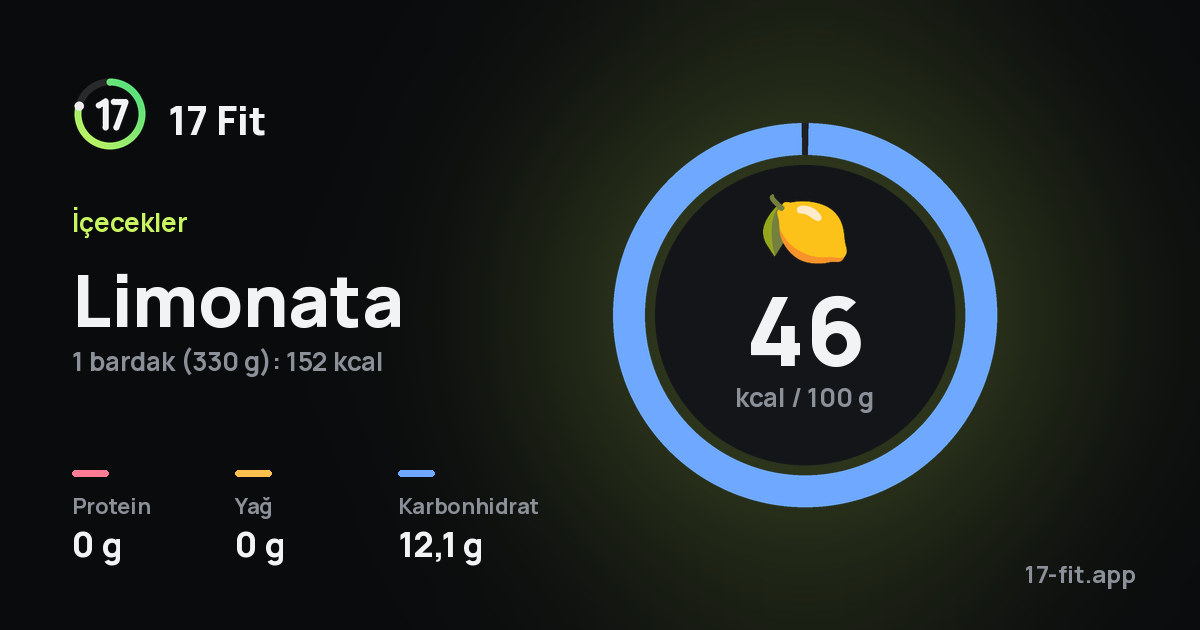 Limonata: 46 kcal / 100 g, protein 0 g, yağ 0 g, karbonhidrat 12,1 g.