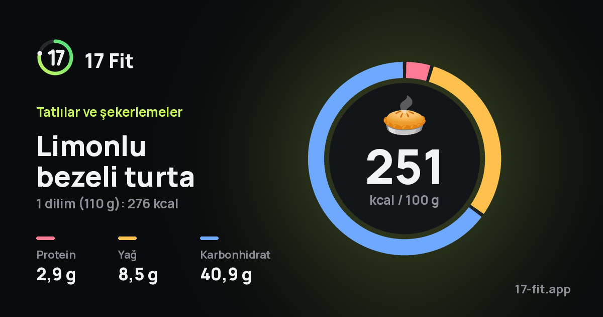Limonlu bezeli turta: 251 kcal / 100 g, protein 2,9 g, yağ 8,5 g, karbonhidrat 40,9 g.