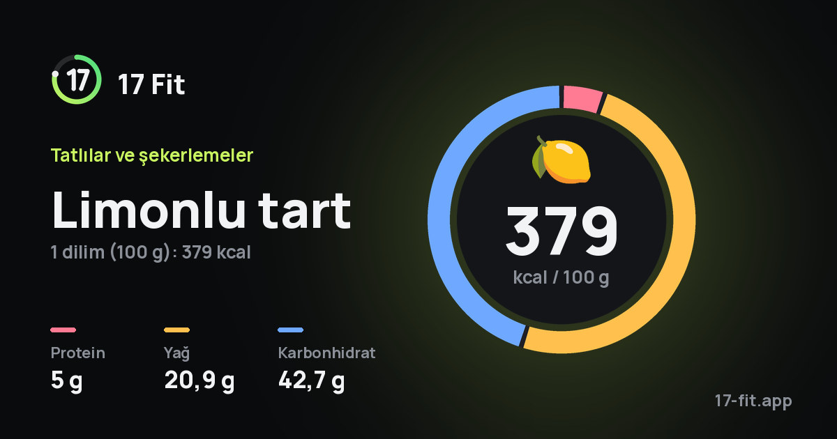 Limonlu tart: 379 kcal / 100 g, protein 5 g, yağ 20,9 g, karbonhidrat 42,7 g.