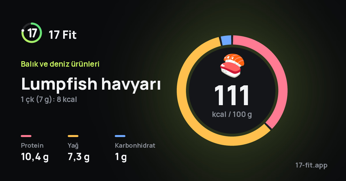 Lumpfish havyarı: 111 kcal / 100 g, protein 10,4 g, yağ 7,3 g, karbonhidrat 1 g.