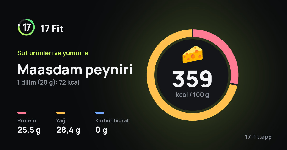 Maasdam peyniri: 359 kcal / 100 g, protein 25,5 g, yağ 28,4 g, karbonhidrat 0 g.