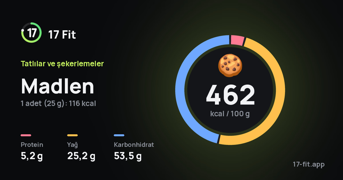 Madlen: 462 kcal / 100 g, protein 5,2 g, yağ 25,2 g, karbonhidrat 53,5 g.