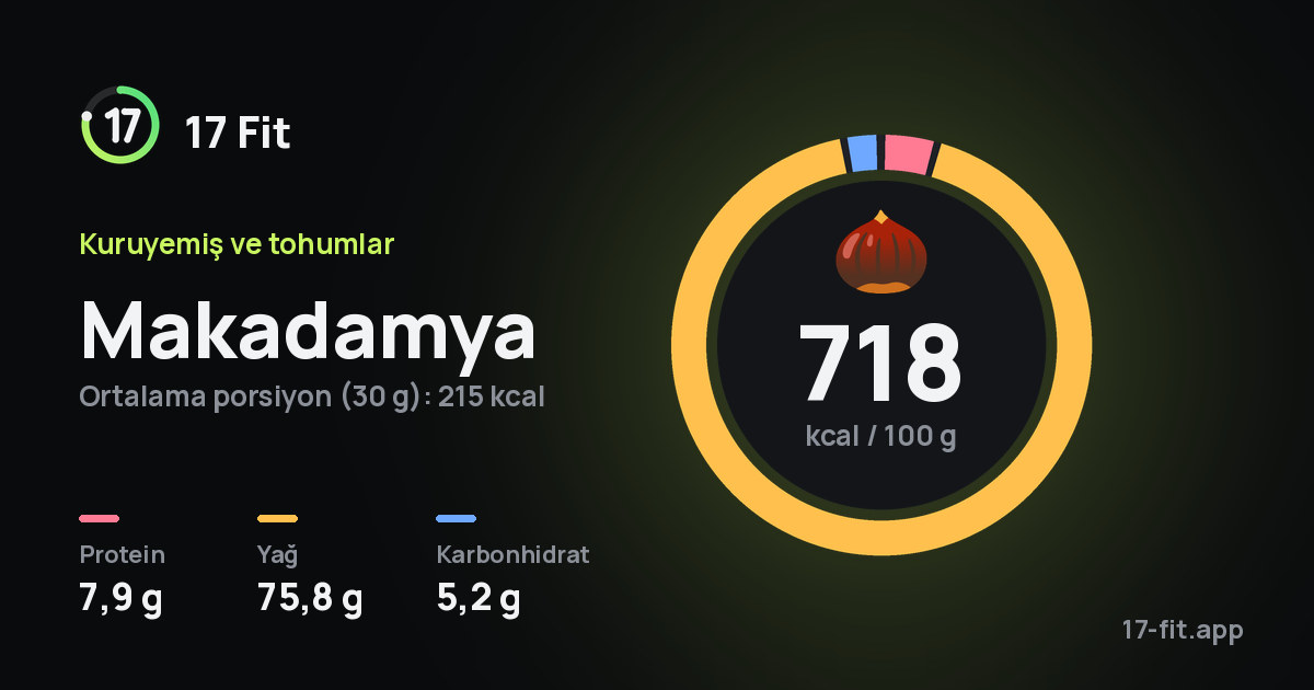 Makadamya: 718 kcal / 100 g, protein 7,9 g, yağ 75,8 g, karbonhidrat 5,2 g.
