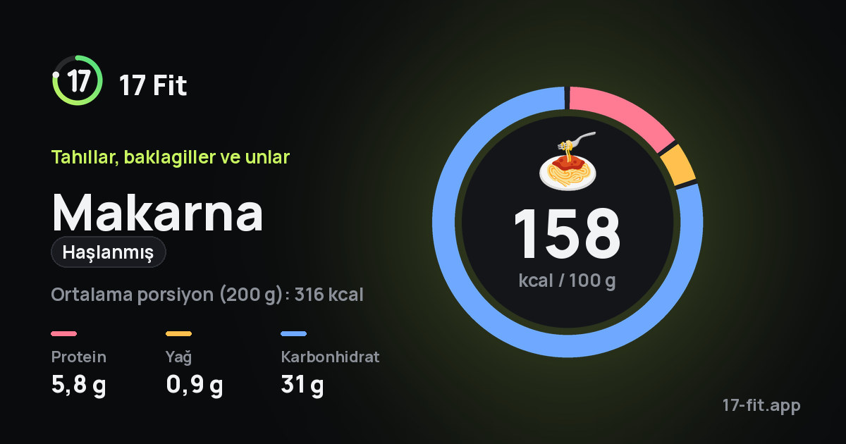 Makarna (haşlanmış): 158 kcal / 100 g, protein 5,8 g, yağ 0,9 g, karbonhidrat 31 g.