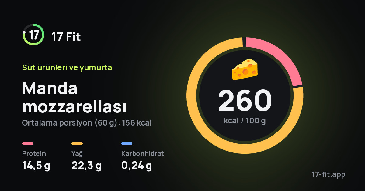 Manda mozzarellası: 260 kcal / 100 g, protein 14,5 g, yağ 22,3 g, karbonhidrat 0,24 g.