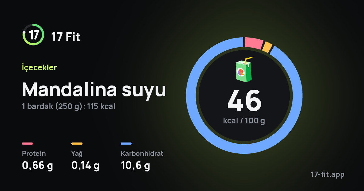 Mandalina suyu: 46 kcal / 100 g, protein 0,66 g, yağ 0,14 g, karbonhidrat 10,6 g.