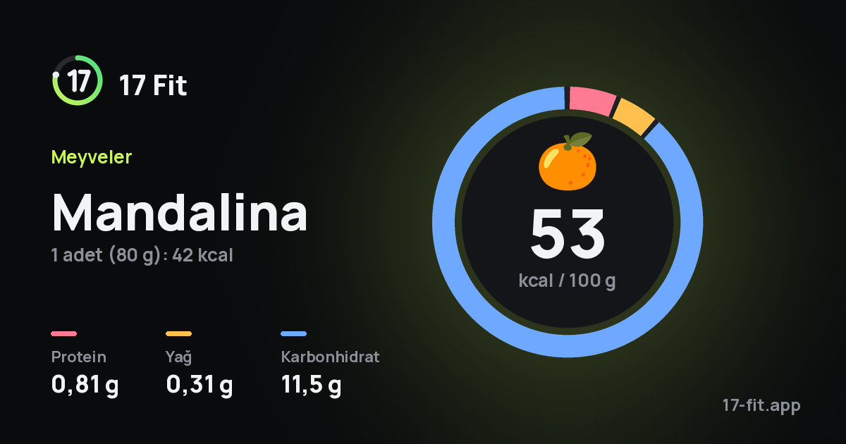 Mandalina: 53 kcal / 100 g, protein 0,81 g, yağ 0,31 g, karbonhidrat 11,5 g.