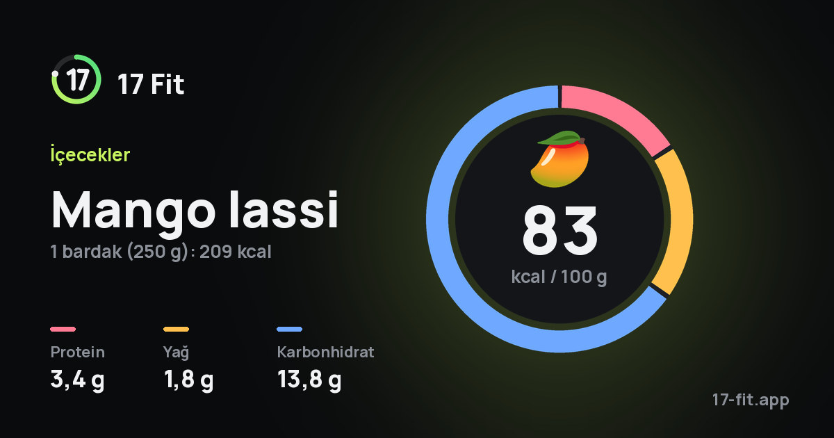 Mango lassi: 83 kcal / 100 g, protein 3,4 g, yağ 1,8 g, karbonhidrat 13,8 g.