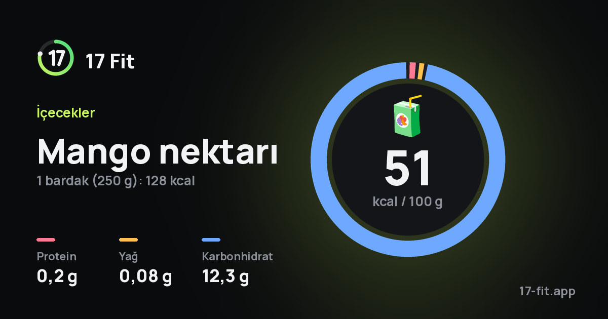 Mango nektarı: 51 kcal / 100 g, protein 0,2 g, yağ 0,08 g, karbonhidrat 12,3 g.