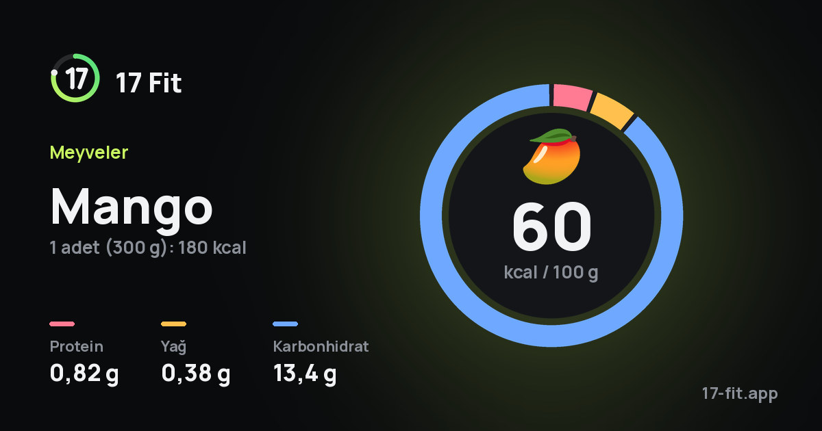 Mango: 60 kcal / 100 g, protein 0,82 g, yağ 0,38 g, karbonhidrat 13,4 g.