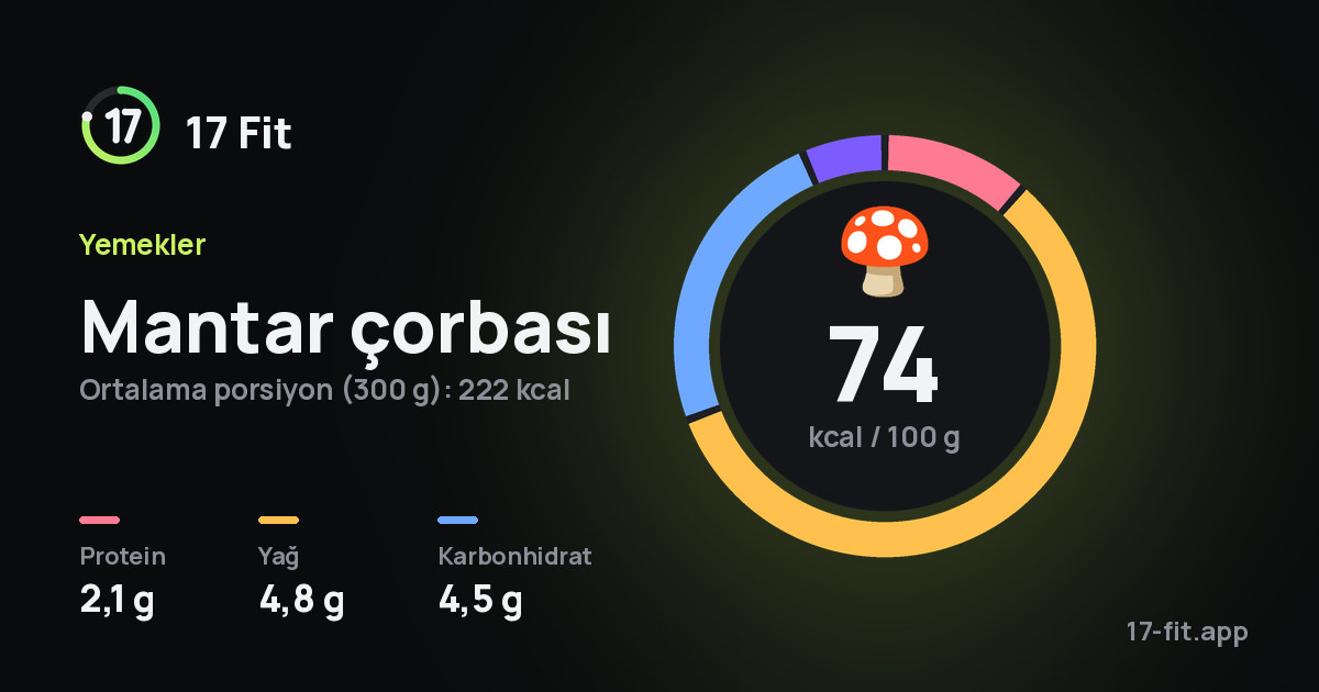 Mantar çorbası: 74 kcal / 100 g, protein 2,1 g, yağ 4,8 g, karbonhidrat 4,5 g.