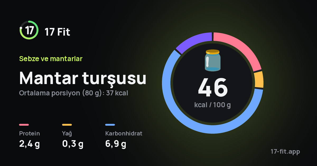 Mantar turşusu: 46 kcal / 100 g, protein 2,4 g, yağ 0,3 g, karbonhidrat 6,9 g.