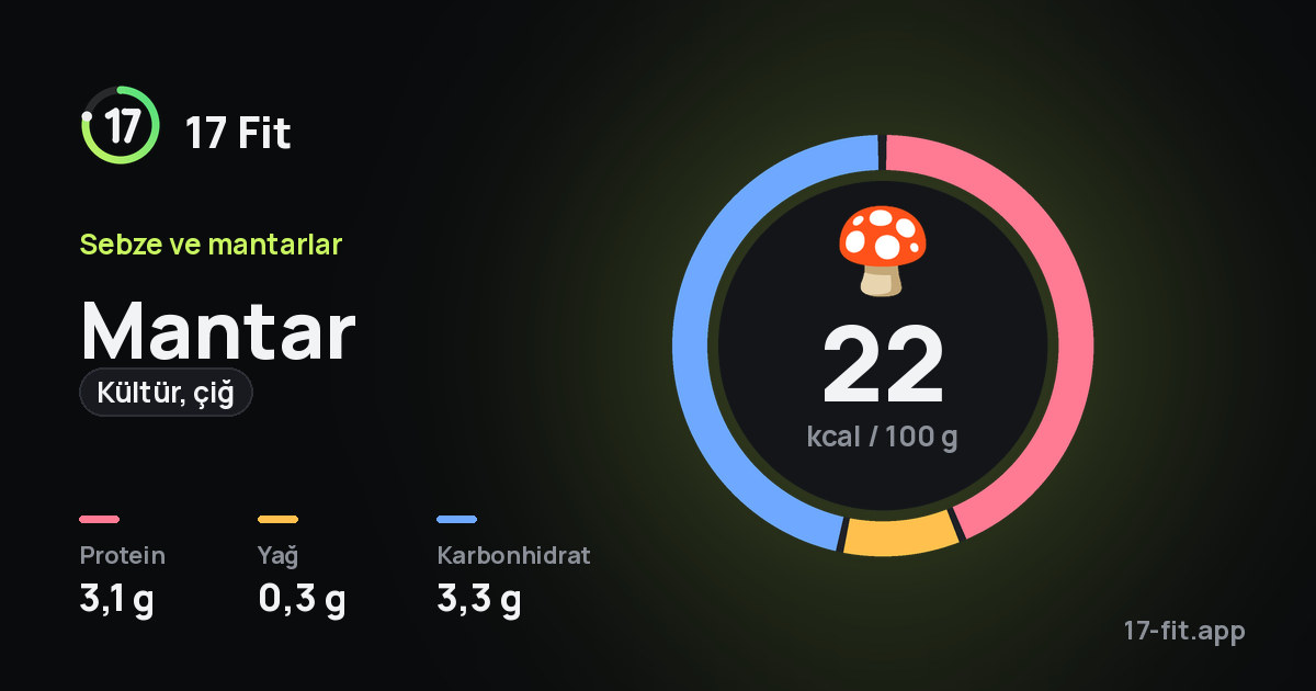 Mantar (kültür, çiğ): 22 kcal / 100 g, protein 3,1 g, yağ 0,3 g, karbonhidrat 3,3 g.