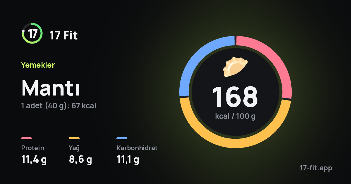 Mantı: 168 kcal / 100 g, protein 11,4 g, yağ 8,6 g, karbonhidrat 11,1 g.