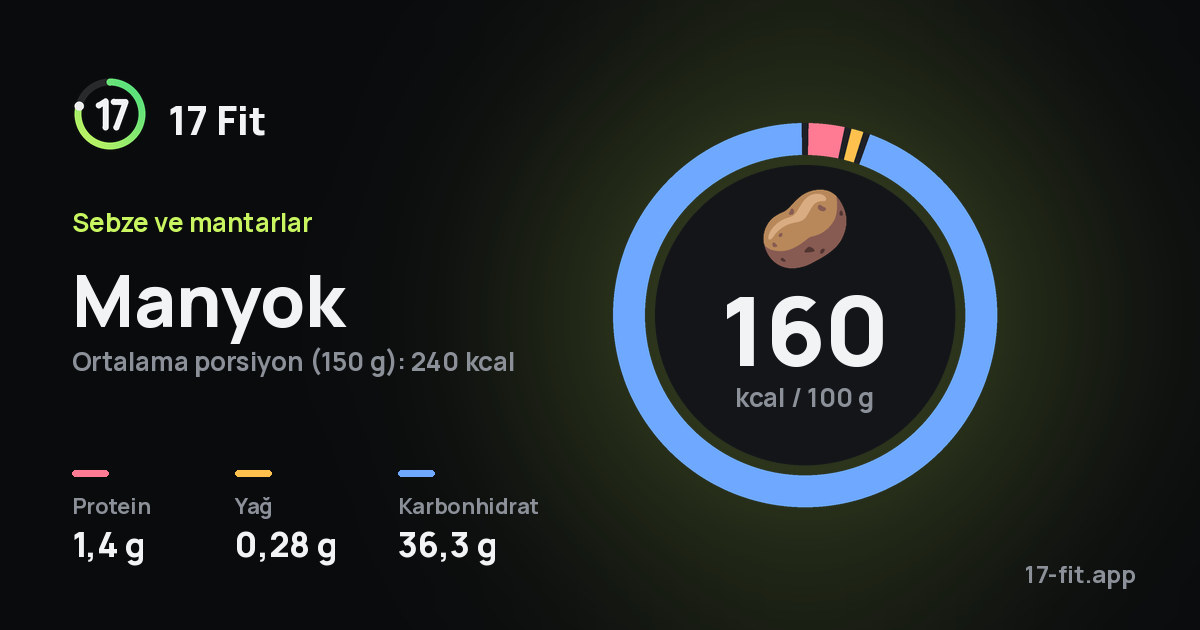 Manyok: 160 kcal / 100 g, protein 1,4 g, yağ 0,28 g, karbonhidrat 36,3 g.