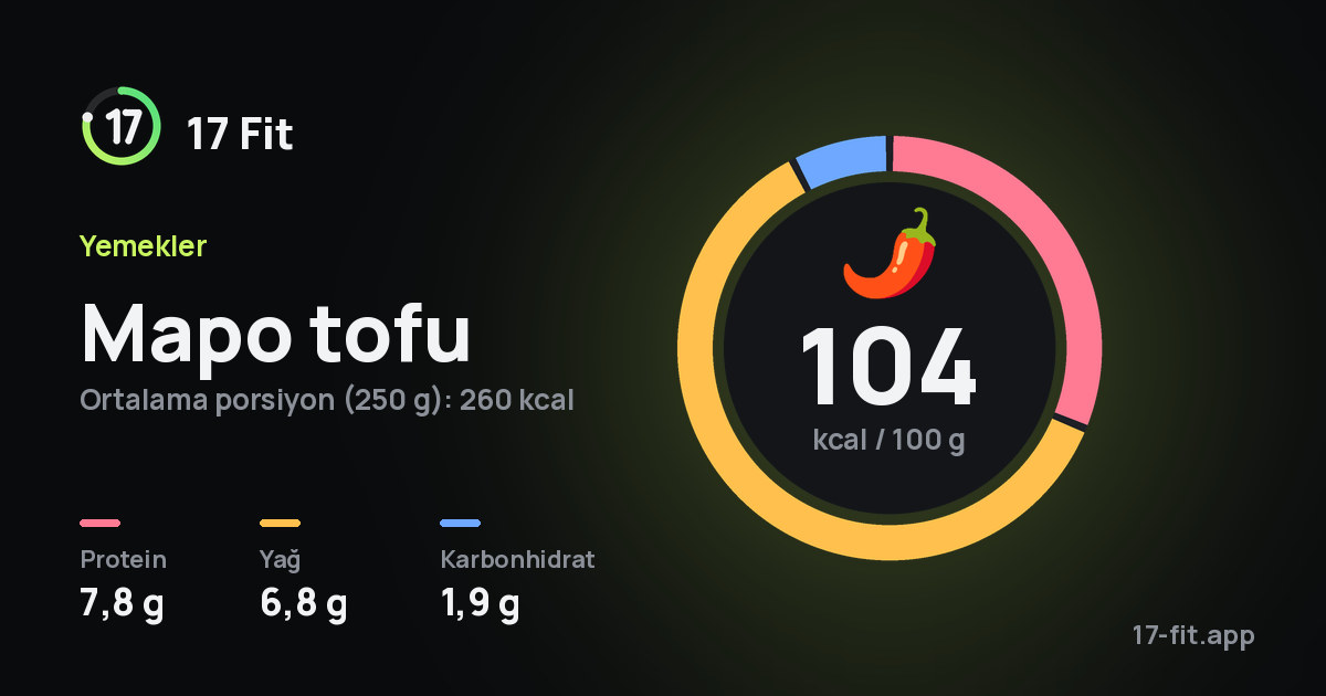 Mapo tofu: 104 kcal / 100 g, protein 7,8 g, yağ 6,8 g, karbonhidrat 1,9 g.
