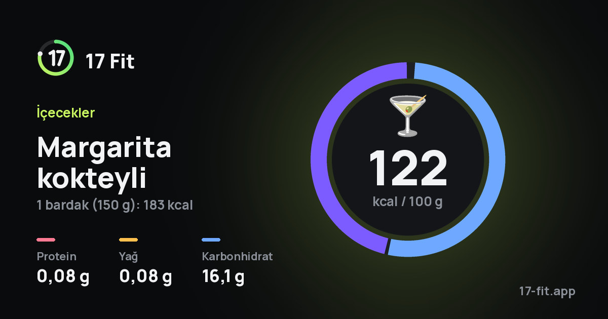 Margarita kokteyli: 122 kcal / 100 g, protein 0,08 g, yağ 0,08 g, karbonhidrat 16,1 g.