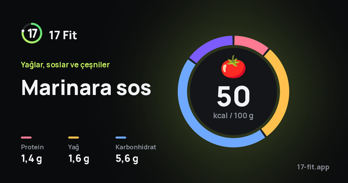 Marinara sos: 50 kcal / 100 g, protein 1,4 g, yağ 1,6 g, karbonhidrat 5,6 g.