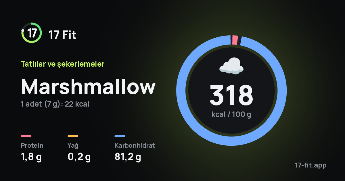Marshmallow: 318 kcal / 100 g, protein 1,8 g, yağ 0,2 g, karbonhidrat 81,2 g.