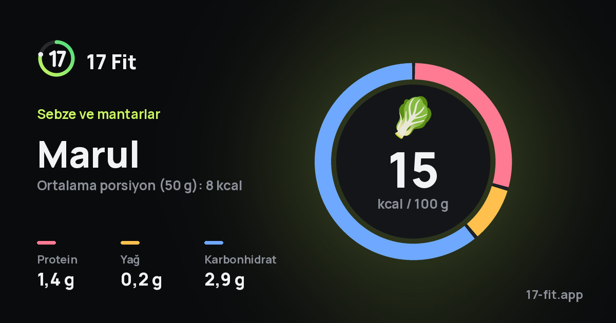 Marul: 15 kcal / 100 g, protein 1,4 g, yağ 0,2 g, karbonhidrat 2,9 g.