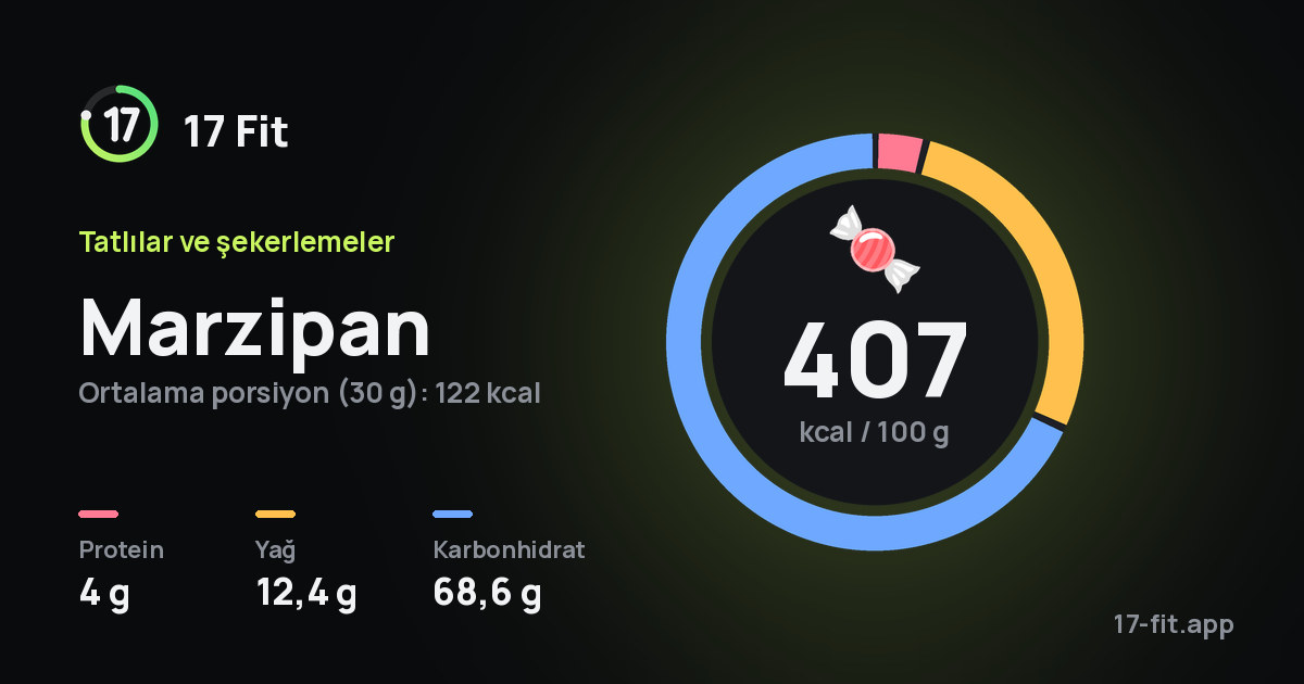 Marzipan: 407 kcal / 100 g, protein 4 g, yağ 12,4 g, karbonhidrat 68,6 g.