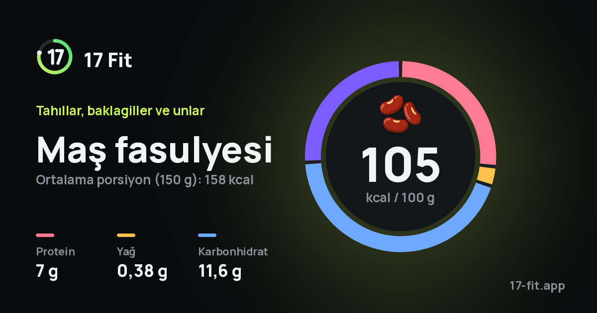 Maş fasulyesi: 105 kcal / 100 g, protein 7 g, yağ 0,38 g, karbonhidrat 11,6 g.