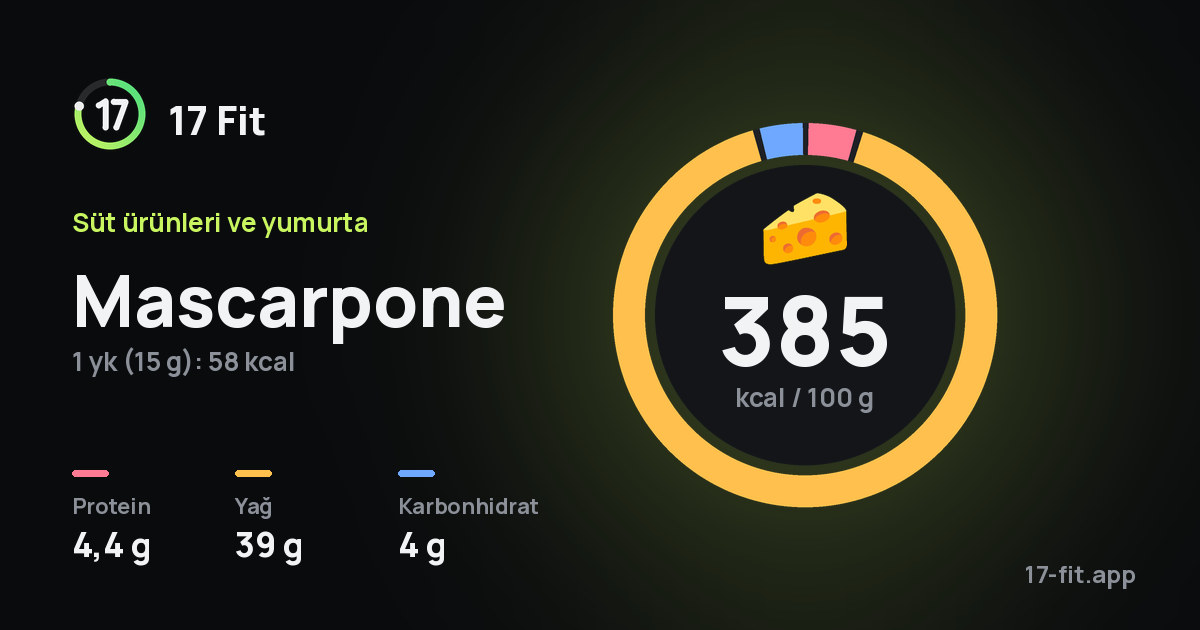 Mascarpone: 385 kcal / 100 g, protein 4,4 g, yağ 39 g, karbonhidrat 4 g.