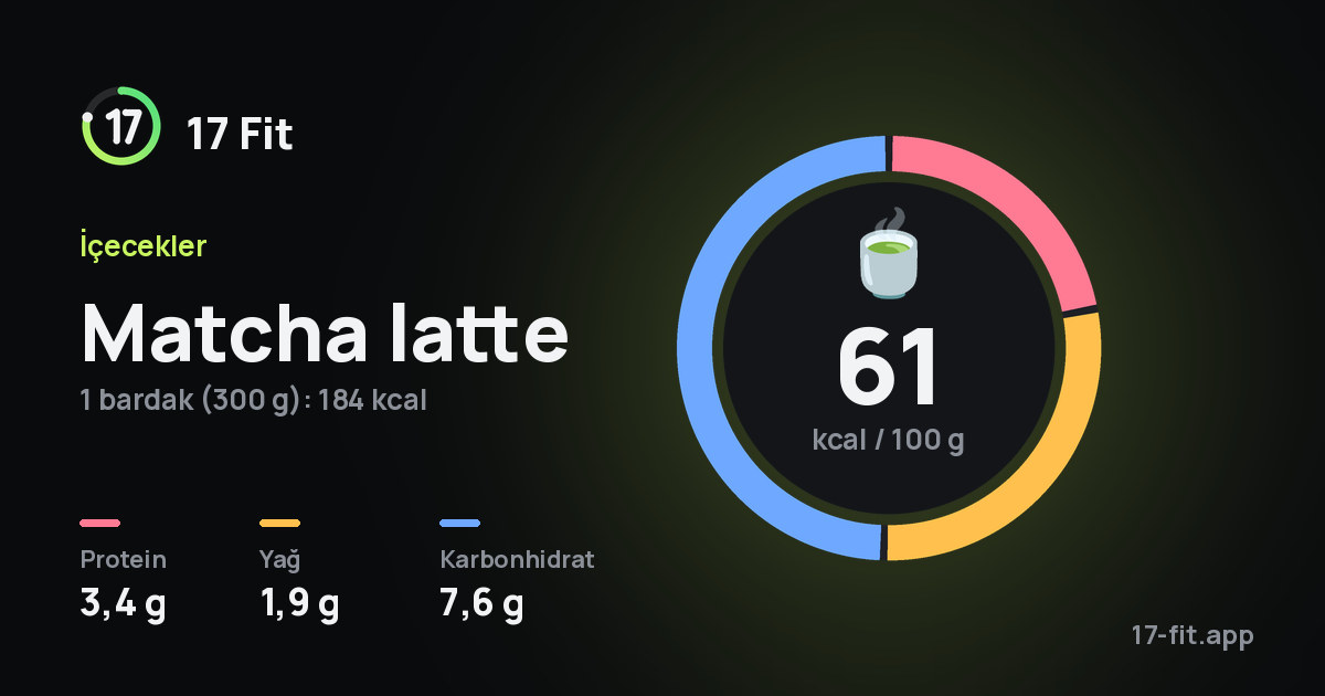 Matcha latte: 61 kcal / 100 g, protein 3,4 g, yağ 1,9 g, karbonhidrat 7,6 g.