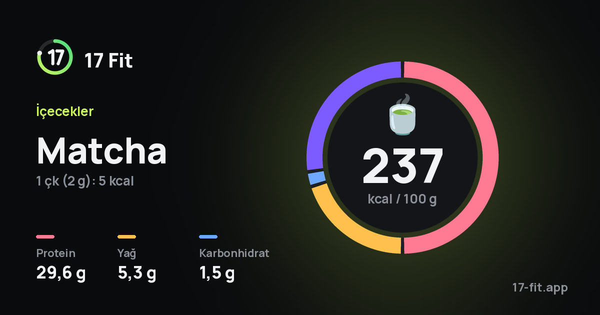 Matcha: 237 kcal / 100 g, protein 29,6 g, yağ 5,3 g, karbonhidrat 1,5 g.