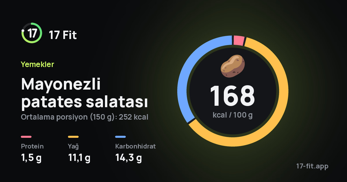 Mayonezli patates salatası: 168 kcal / 100 g, protein 1,5 g, yağ 11,1 g, karbonhidrat 14,3 g.