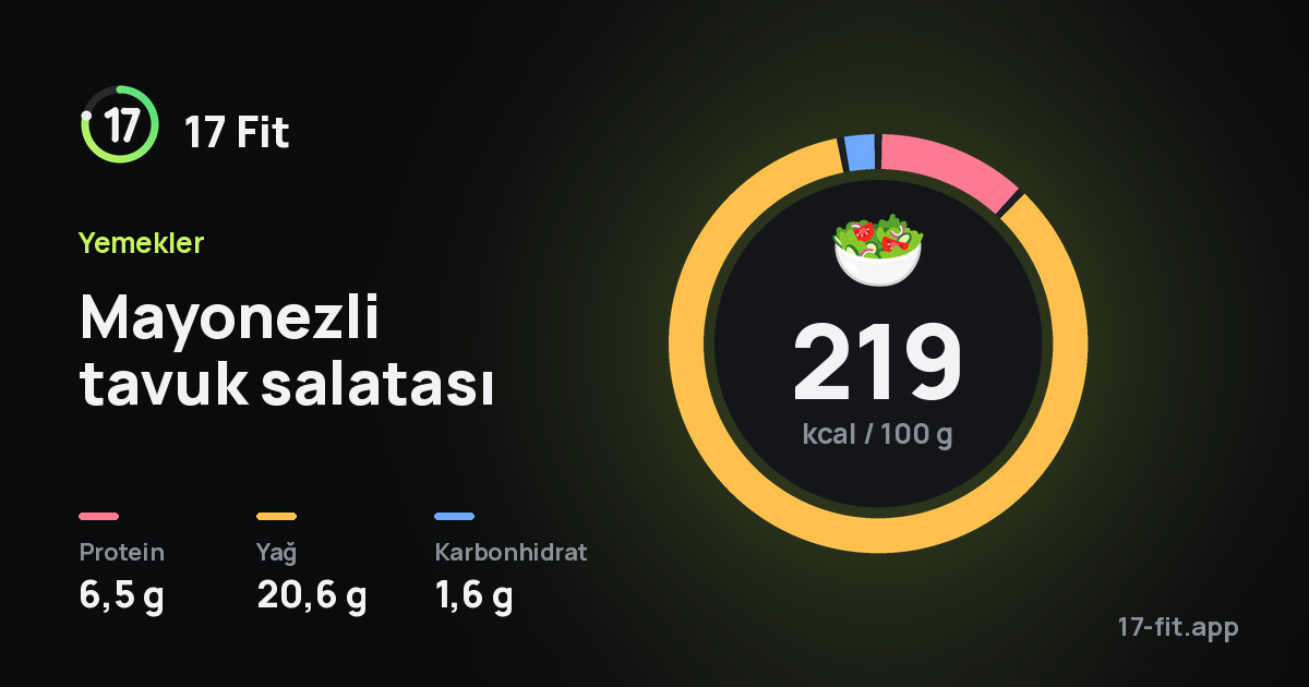 Mayonezli tavuk salatası: 219 kcal / 100 g, protein 6,5 g, yağ 20,6 g, karbonhidrat 1,6 g.