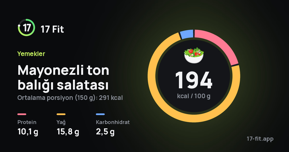 Mayonezli ton balığı salatası: 194 kcal / 100 g, protein 10,1 g, yağ 15,8 g, karbonhidrat 2,5 g.