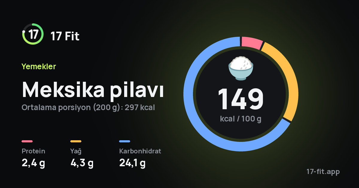 Meksika pilavı: 149 kcal / 100 g, protein 2,4 g, yağ 4,3 g, karbonhidrat 24,1 g.