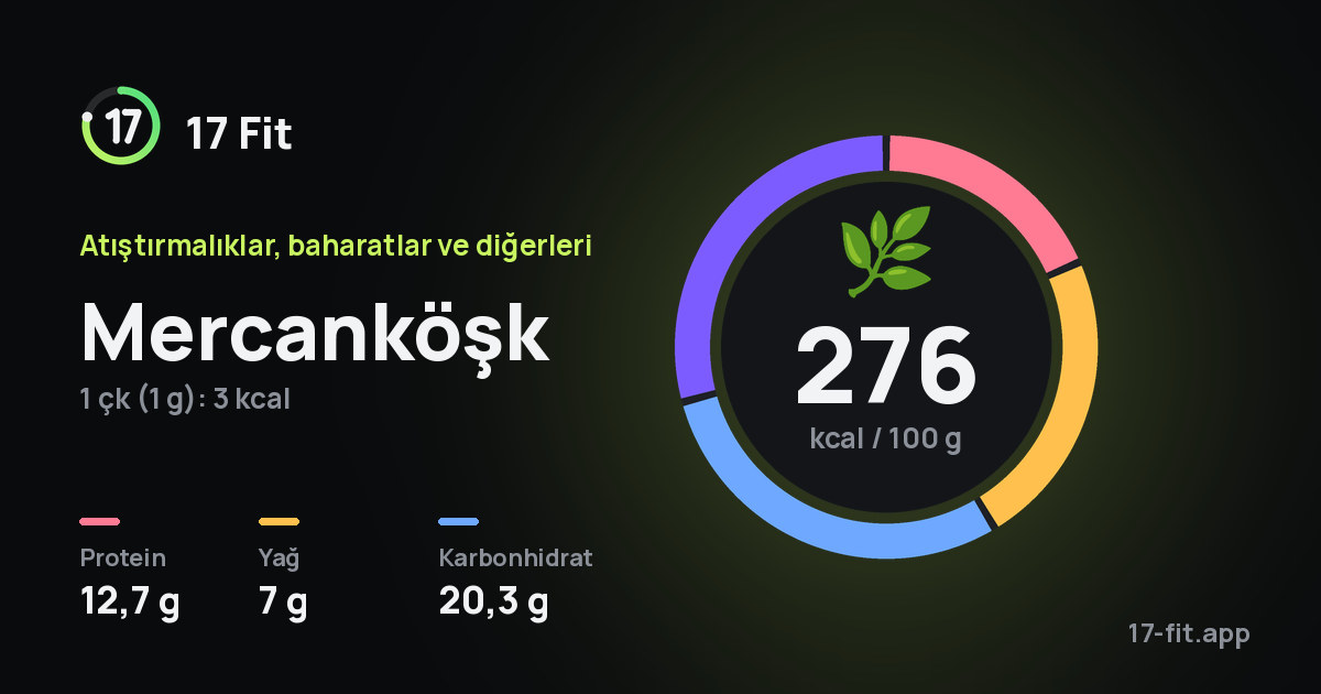 Mercanköşk: 276 kcal / 100 g, protein 12,7 g, yağ 7 g, karbonhidrat 20,3 g.