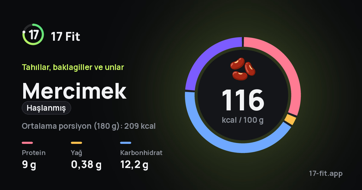 Mercimek (haşlanmış): 116 kcal / 100 g, protein 9 g, yağ 0,38 g, karbonhidrat 12,2 g.