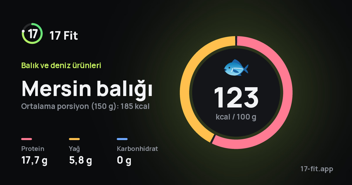 Mersin balığı: 123 kcal / 100 g, protein 17,7 g, yağ 5,8 g, karbonhidrat 0 g.