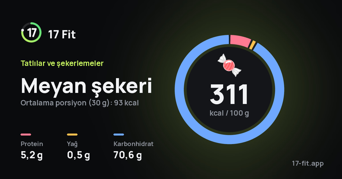 Meyan şekeri: 311 kcal / 100 g, protein 5,2 g, yağ 0,5 g, karbonhidrat 70,6 g.
