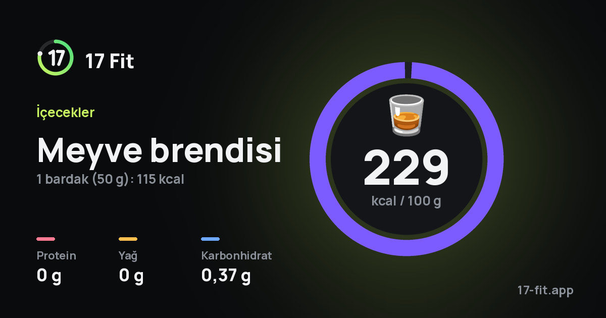 Meyve brendisi: 229 kcal / 100 g, protein 0 g, yağ 0 g, karbonhidrat 0,37 g.