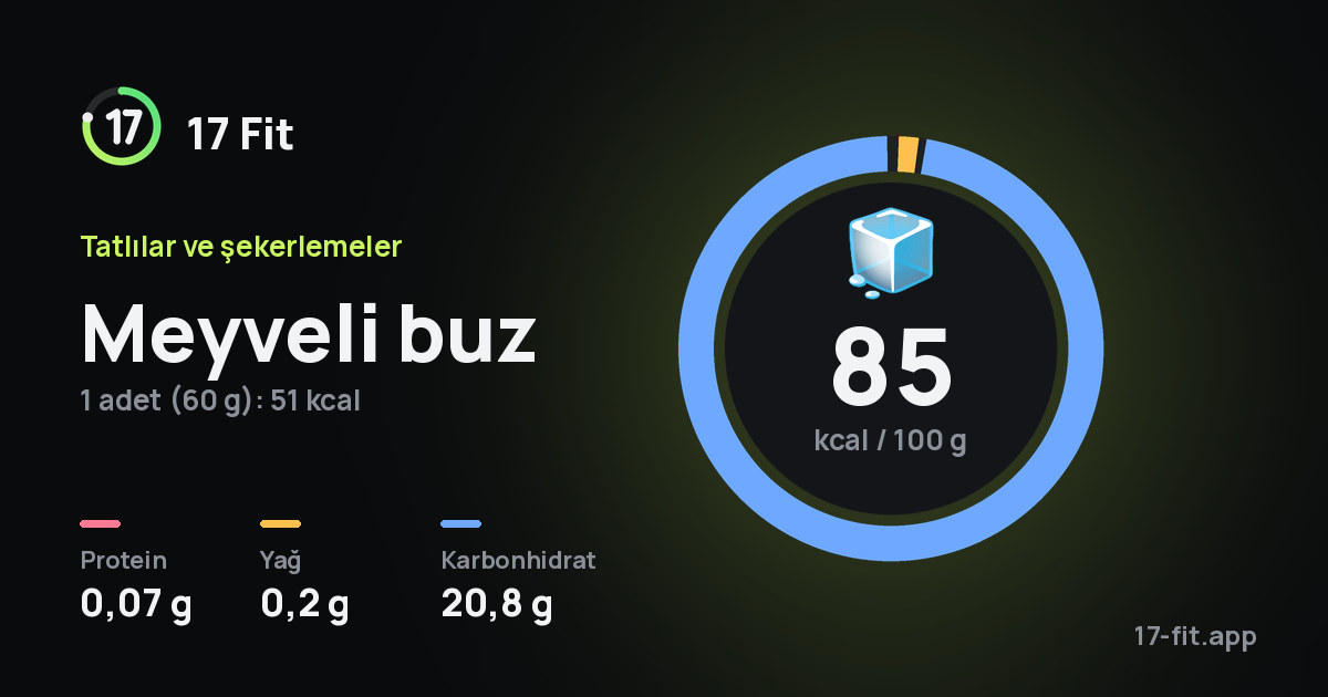 Meyveli buz: 85 kcal / 100 g, protein 0,07 g, yağ 0,2 g, karbonhidrat 20,8 g.