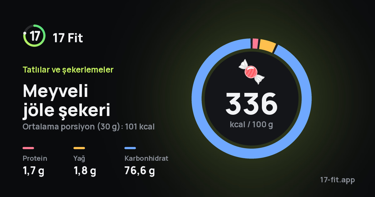 Meyveli jöle şekeri: 336 kcal / 100 g, protein 1,7 g, yağ 1,8 g, karbonhidrat 76,6 g.