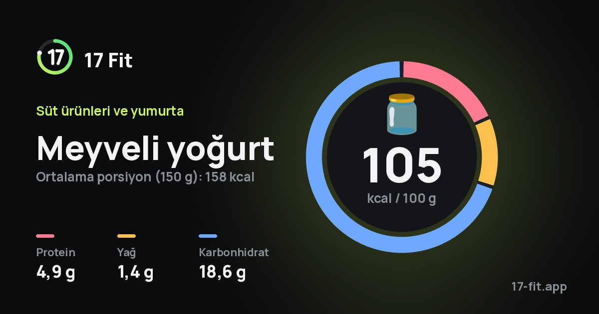 Meyveli yoğurt: 105 kcal / 100 g, protein 4,9 g, yağ 1,4 g, karbonhidrat 18,6 g.