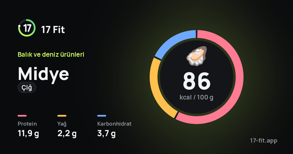 Midye (çiğ): 86 kcal / 100 g, protein 11,9 g, yağ 2,2 g, karbonhidrat 3,7 g.