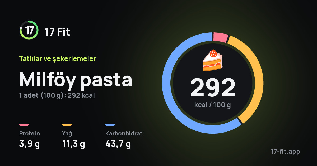 Milföy pasta: 292 kcal / 100 g, protein 3,9 g, yağ 11,3 g, karbonhidrat 43,7 g.