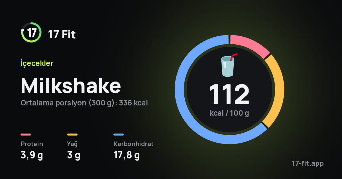 Milkshake: 112 kcal / 100 g, protein 3,9 g, yağ 3 g, karbonhidrat 17,8 g.